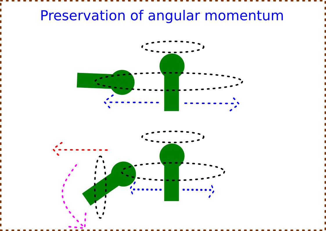 Why is Moon farther from The Earth every year or The equation of angluar momentum from Emmy Noether