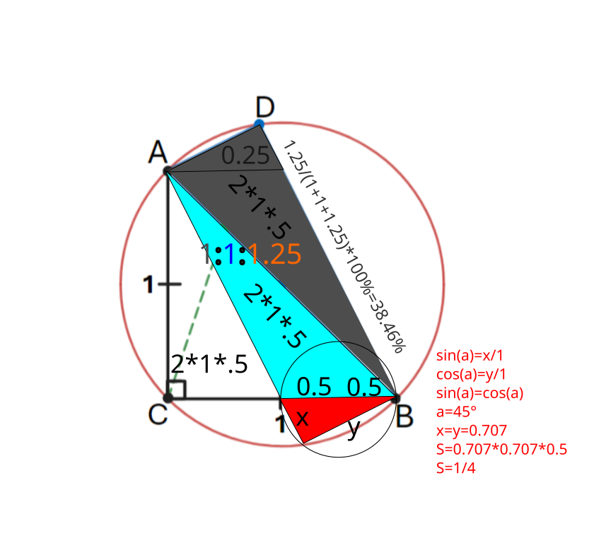 Now discussing: shaded area should be 38.46%