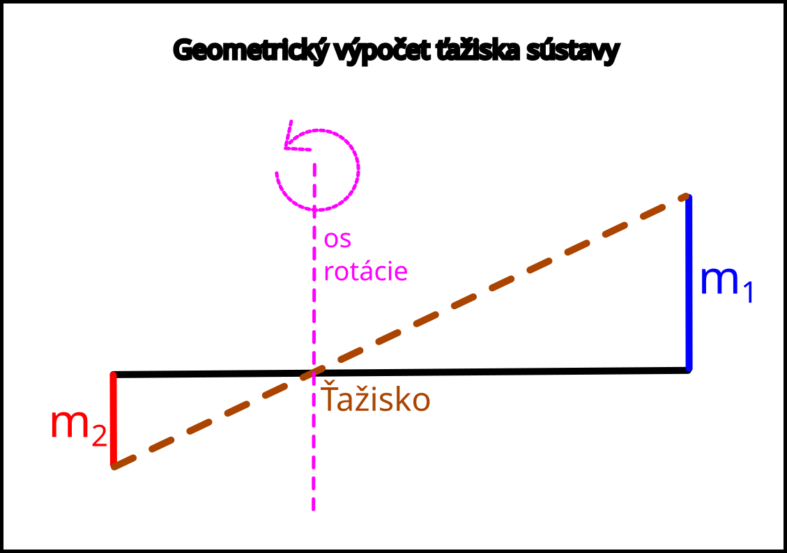 výpočet ťažiska sústavy